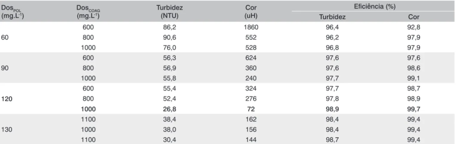 Tabela 1 - Resultados referentes aos ensaios no Flotateste. Velocidade de flotação igual a 10 cm.min -1 