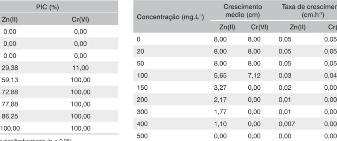 Tabela  1  –  Efeito  da  dosagem  de  metais  na  percentagem  de  inibição 
