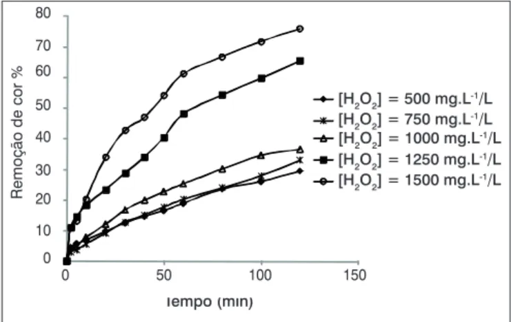 Figura 11 – Remoção de cor no processo UV/H 2 O 2  em pH = 2.