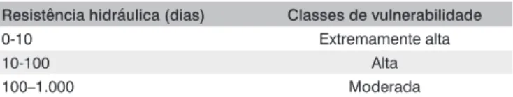 Tabela 1 – Classificação da vulnerabilidade – AVI (VAN STEMPVOORT 