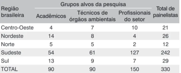 Tabela 1 – Resumos dos painelistas dos grupos alvos da pesquisa de 