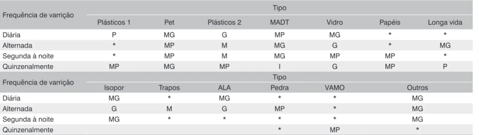 Tabela 4 – Comparação das composições da varrição e da rede de drenagem (lixo seco)