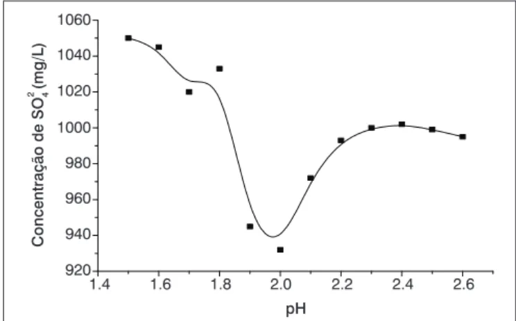 Figura 1 – Concentração residual de sulfato em função do pH durante a 