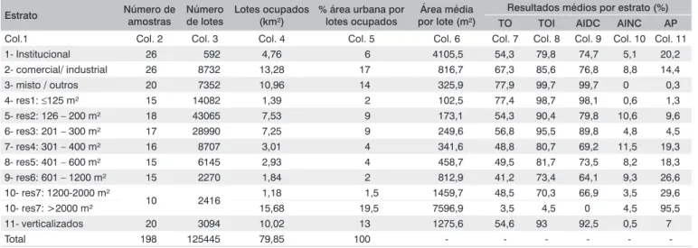 Tabela 3 – Características gerais e valores médios da TO, TOI, AIDC, AINC, AP, área dos lotes para cada estrato