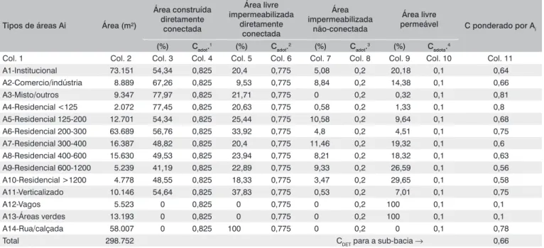 Tabela 4 – Exemplo de estimativa do C DET  para sub-bacia do córrego do Tanquinho em Ribeirão Preto (SP)