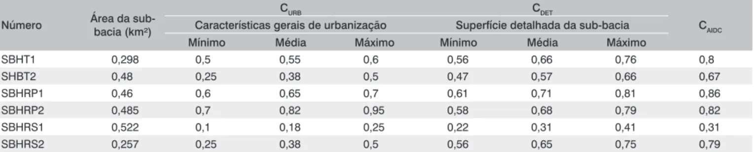 Tabela 6 – Coeficientes de escoamento superficial calculados pelos três métodos para as seis sub-bacias em Ribeirão Preto (SP)