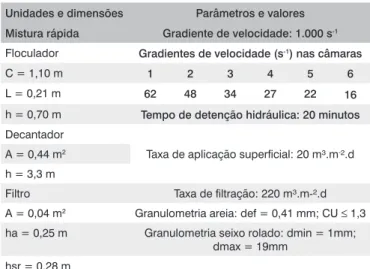 Tabela 1 - Dimensões e parâmetros operacionais da ETA piloto