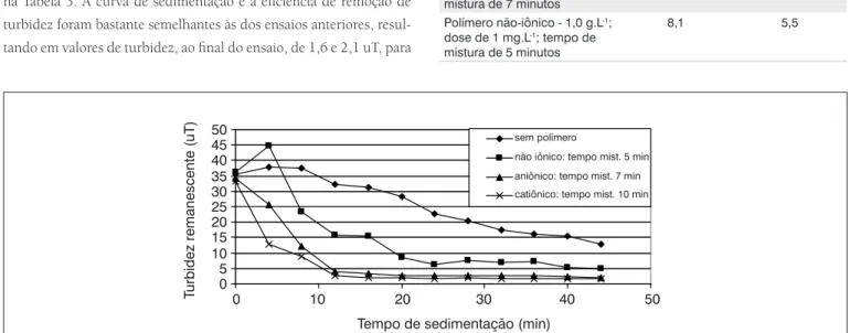 Figura 1 - Ensaio de clarificação da água de lavagem dos filtros , turbidez remanescente em função do tempo de sedimentação, polímero catiônico: 