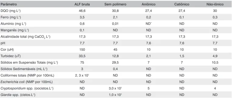 Tabela 4 - Composição da água de lavagem dos filtros e das amostras clarificadas