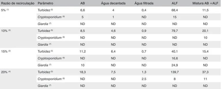 Tabela 8 - Resultados dos ensaios sem recirculação da água de lavagem do filtro na ETA piloto