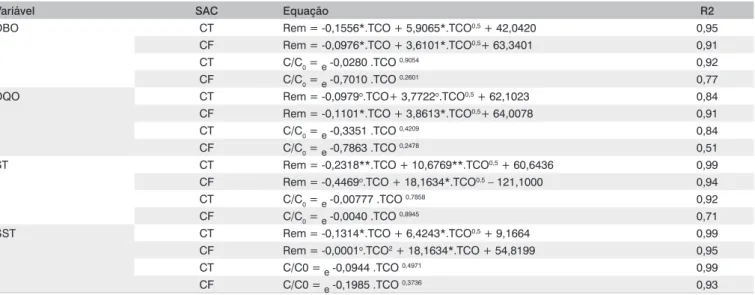 Tabela 4 – Equações matemáticas ajustadas aos dados de concentração relativa (C/C0) e de eficiência na remoção da DBO, DQO, ST e SST como 