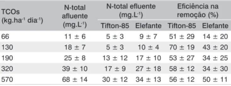 Tabela 5 – Valores médios e desvio padrão de concentração de N-total 