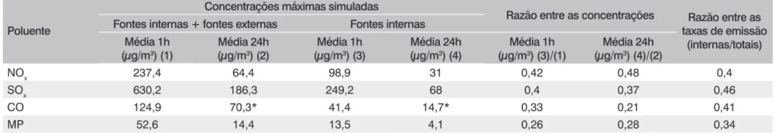 Tabela 3 – Comparação entre concentrações simuladas e observadas na Estação REPAR no período de janeiro a dezembro de 2007