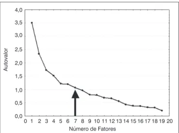 Figura 1 – Scree plot obtido para 19 variáveis retidas na AF