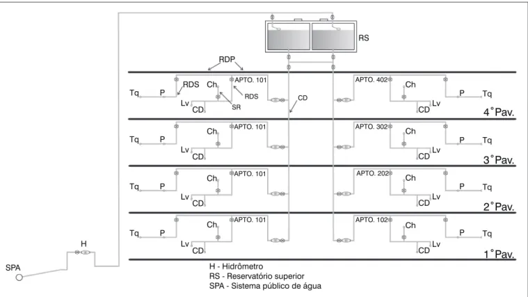 Figura 1 – Elementos do sistema de medição individualizada (Peres, 2006)SPAH RSRDPTqPLvRDSCDCh LvCDCh PPPP TqTqTqTq 4˚Pav.3˚Pav.2˚Pav.1˚Pav.LvCDChLvCDChLvCDChChChChAPTO