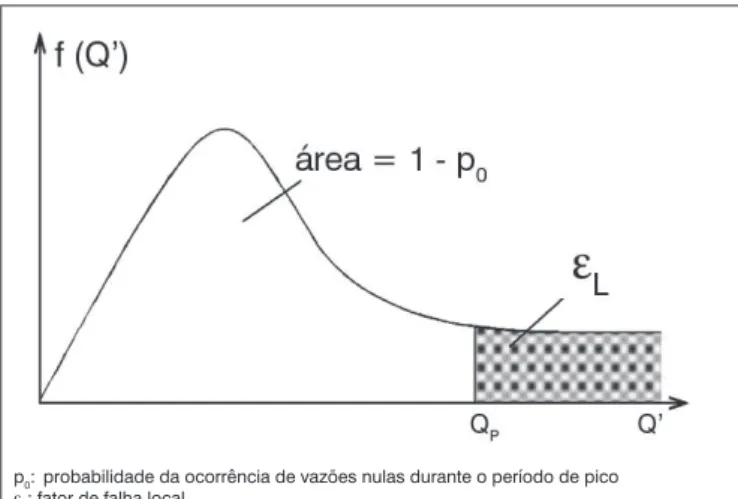 Figura 2 – Função densidade de probabilidades do tipo Gama