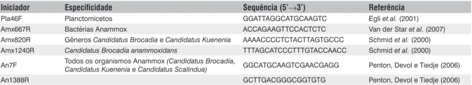 Tabela 1 - Iniciadores usados na reação em cadeia da polimerase para detecção de bactérias Anammox