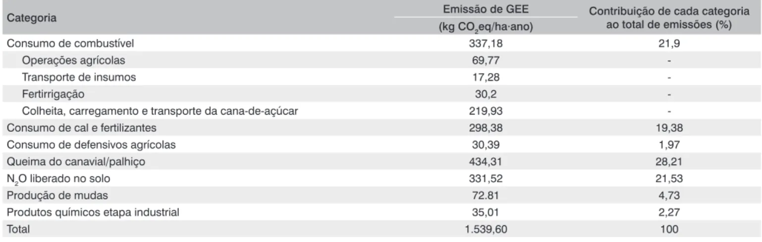 Tabela 2 – Emissão de gases de efeito estufa (GEE) na agricultura e industrialização da cana-de-açúcar