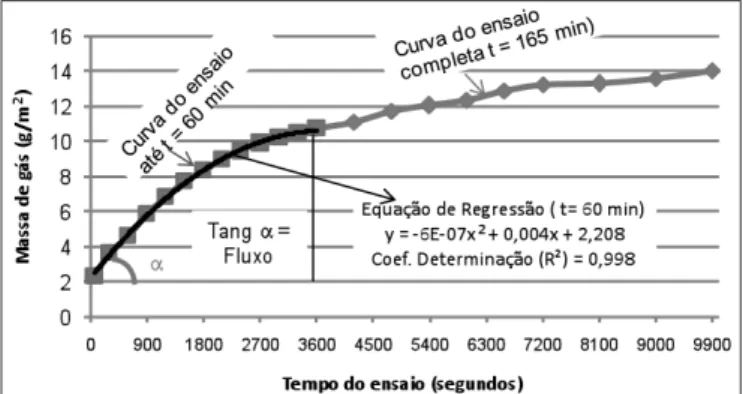 Figura 3 – Esquema do cálculo de fluxo. Tang: tangente Tabela  2 – Resumo dos principais resultados dos ensaios de campo