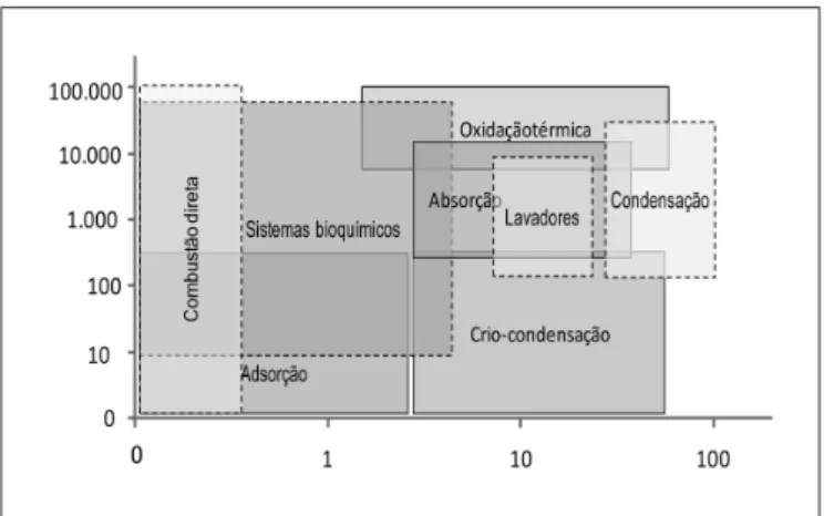 Figura 1 – Faixas de aplicação de diversas tecnologias para controle de odores 