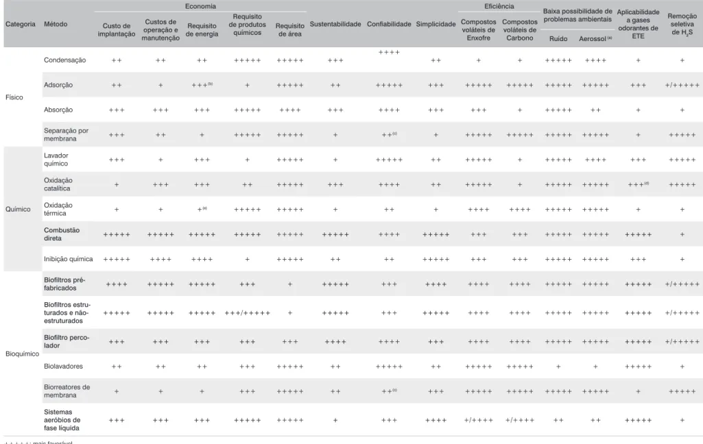 Tabela 5 – Análise comparativa dos principais métodos para controle de odores em estações de tratamento de esgoto doméstico