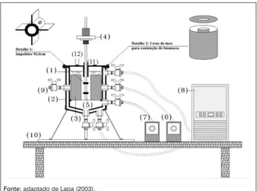 Figura 1 - Esquema do reator anaeróbio em batelada sequencial, onde: 