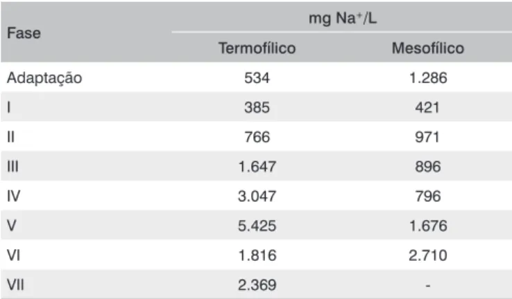 Tabela 4 – Quantidade de Na +  adicionada no afluente junto do bicarbonato 