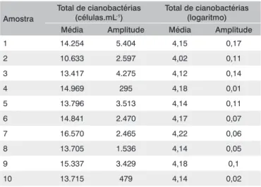 Tabela  2  -  Resultados  do  teste  de  estabilidade  na  preparação  das 