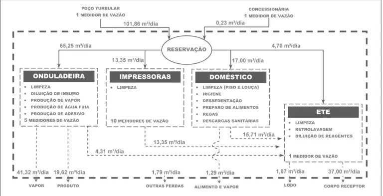 Figura 2 – Diagrama de fluxos para o consumo de água e para a geração de efluentes na fábrica estudada (linhas cheias representam os fluxos de 