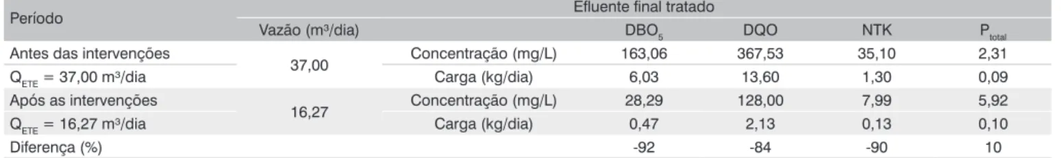 Tabela 5 – Concentrações e cargas de poluentes presentes no efluente lançado ao corpo receptor