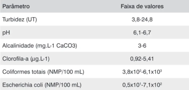 Tabela 2 – Características da água bruta da barragem de nível do córrego  do  Torto  (Brasília,  DF)  no  período  de  realização  dos  experimentos  de  filtração (novembro/2006 a abril/2007)