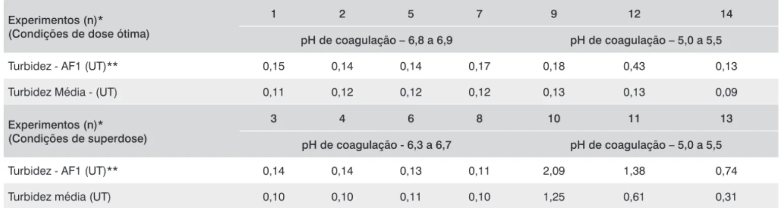 Tabela 3 – Turbidez da água filtrada nas condições de dose ótima e superdose