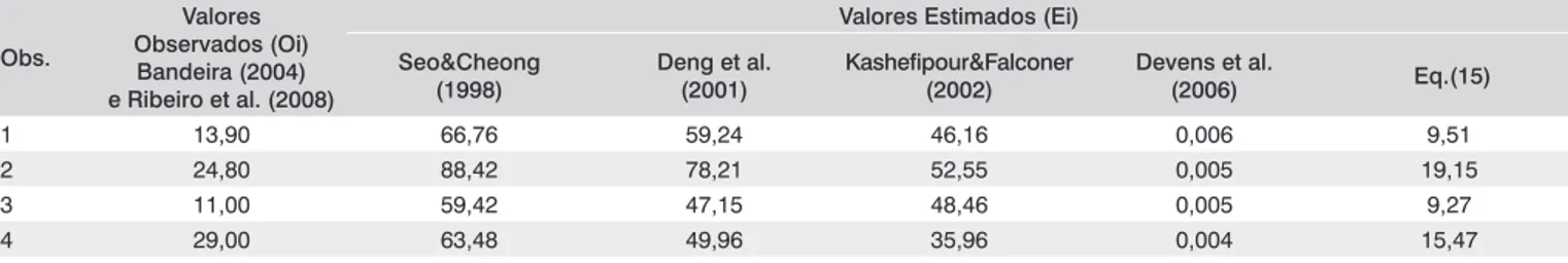 Tabela 6 - Resultados obtidos pelo método comparativo da razão de discrepância (R d ) entre os valores de D L  observados (O i ) por Bandeira (2004) e 
