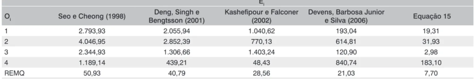 Tabela  7  -  Resultados  obtidos  pelo  método  comparativo  da  raiz  do  erro  médio  quadrático  (REMQ)  entre  os  valores  do  coeficiente  de  dispersão 