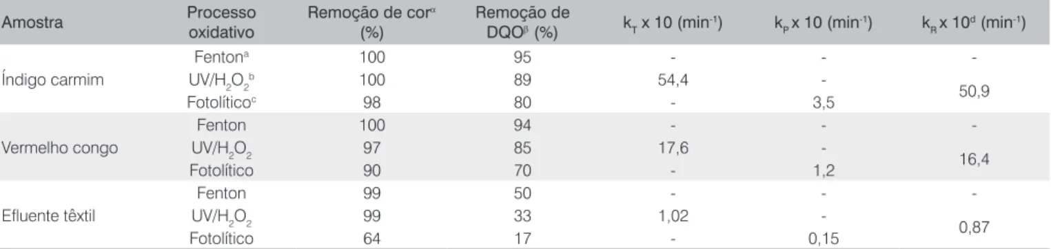 Tabela 2 – Descoloração (%) e constantes cinéticas segundo modelo linear para a oxidação avançada dos efluentes aquosos sintéticos (índigo 