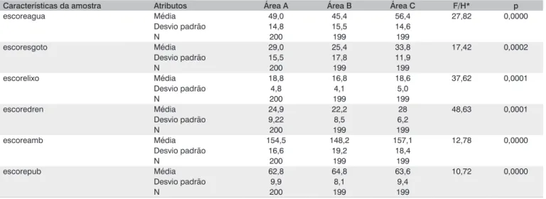 Tabela 4 – Caracterização das três áreas de estudo, segundo as médias e desvios padrão de escores de saúde pública, saúde e saneamento ambiental 