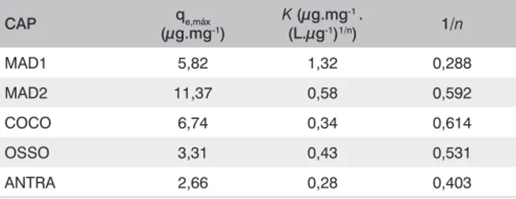 Tabela 5 – Capacidade máxima adsortiva (q e,máx ) e constantes n e K obti- obti-das a partir obti-das isotermas de Freundlich para as cinco amostra de CAP
