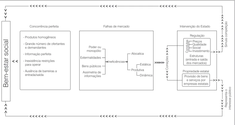 Figura 1 – Pressupostos para intervenção do Estado na economia