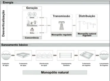 Figura 2 – Configurações dos setores de energia e saneamento básico