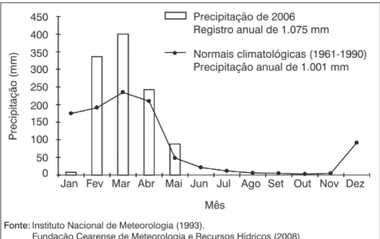 Figura  2  –  Precipitações  mensais  de  2006  (Posto  Caldas/Barbalha)  e  normais climatológicas de precipitação de 1961 a 1990