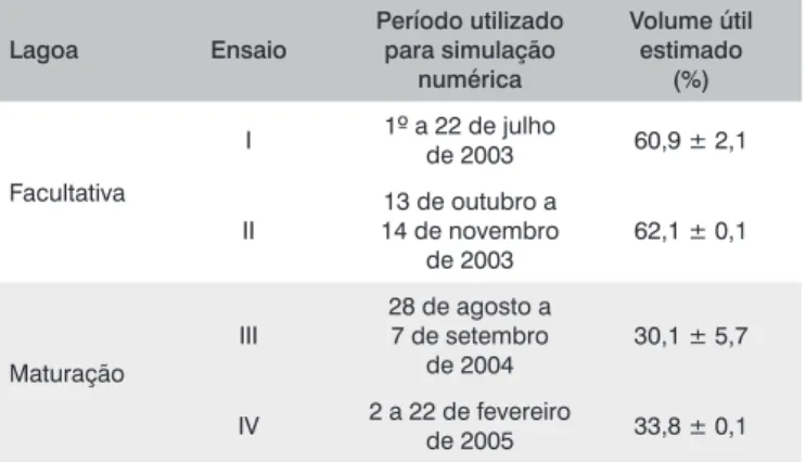 Tabela 6 – Comparação entre os volumes úteis observados nos ensaios 