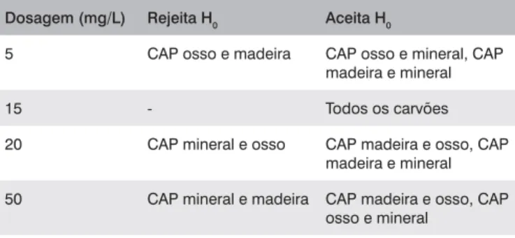 Tabela 4 – Resultados do teste de Kruskal-Wallis para os três tipos de CAP Dosagem (mg/L) Rejeita H 0 Aceita H 0