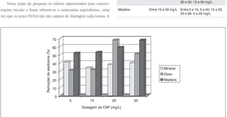 Tabela 3 – Resultados do teste de Kruskal-Wallis para as distintas  dosagens de CAP
