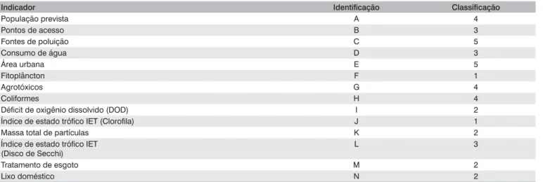 Tabela 3 – Lista de indicadores ambientais e classificação do potencial de degradação