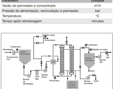 Tabela 3 – Propriedades da membrana de ultrafiltração, membrana 1 