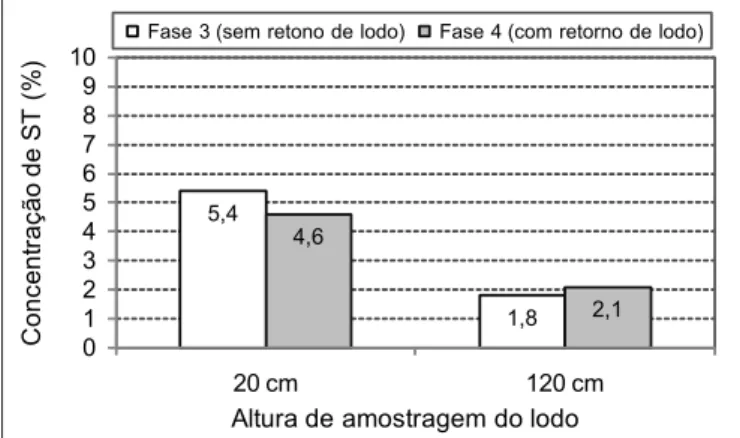 Tabela 4 – Coeficientes de produção específica média de sólidos no reator UASB  Fase Y 1 (gST.gDQO removida -1 ) Y 2 (gST.gDQO aplicada -1 ) Sólidos descartados  do reator Sólidos perdidos 