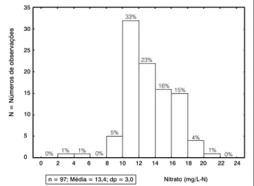 Figura  2  –  Médias  anuais  de  nitrato  nas  águas  de  poços  de  Nova  Descoberta  e  Tirol,  Parque  das  Dunas,  situados  na  captação  Dunas,  Natal (RN) 05 101520253035 0 0% 1% 1% 0% 5% 33% 23% 16% 15% 4% 1% 0%Nitrato (mg/L-N)246810121416182022 2