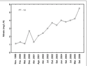Figura  7  –  Distribuição  dos  teores  de  nitrato  no  bairro  do  Planalto,  captação Planalto, no período de 2004 a 2006, Natal (RN)