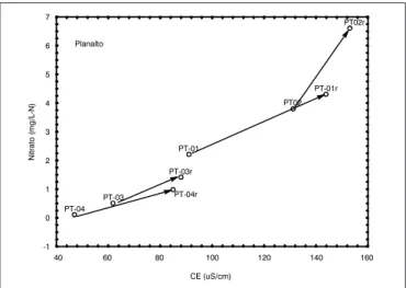 Figura  13  –  Variações  dos  valores  médios  de  nitrato  e  condutividade  elétrica para os poços do bairro Planalto, Natal (RN)