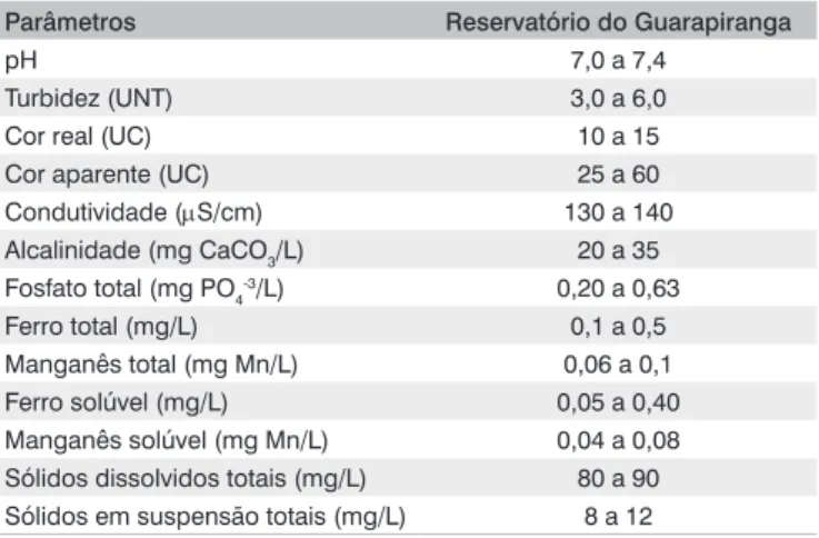 Tabela 1 – Caracterização físico-química da água bruta proveniente do 